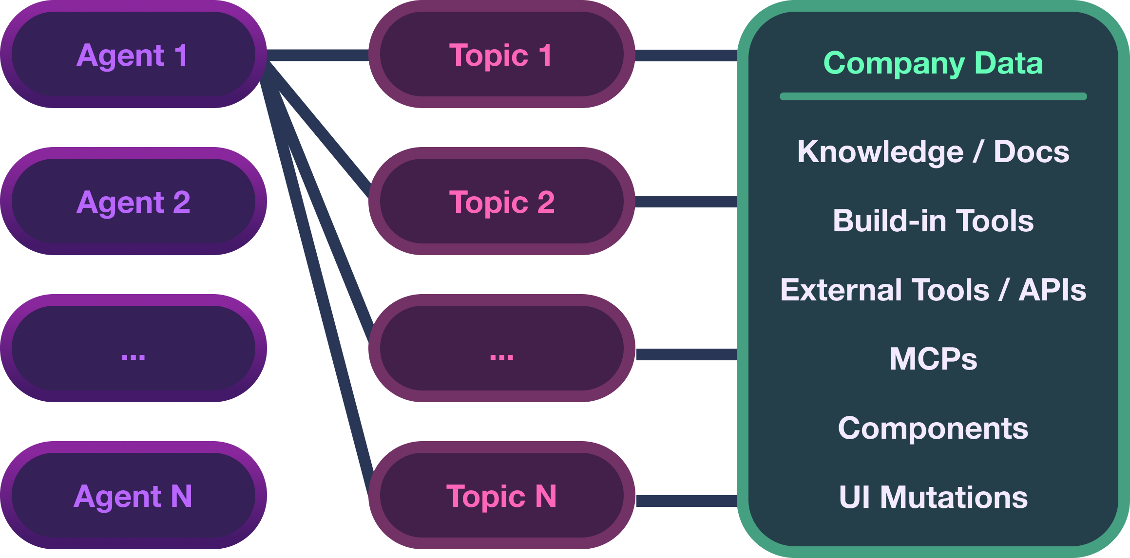 Middleware System
